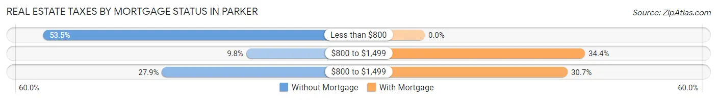Real Estate Taxes by Mortgage Status in Parker