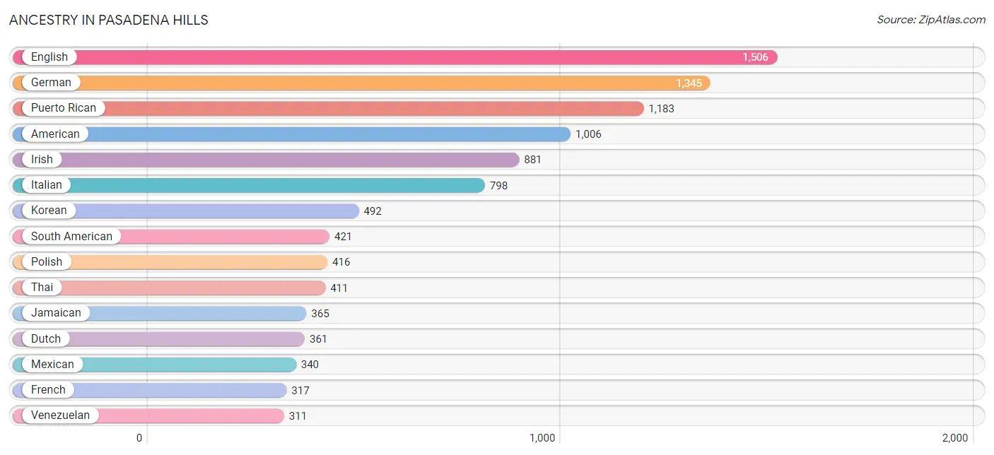 Ancestry in Pasadena Hills