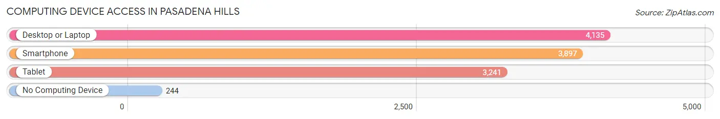 Computing Device Access in Pasadena Hills