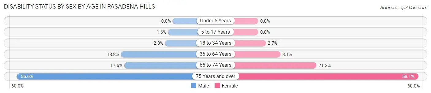 Disability Status by Sex by Age in Pasadena Hills