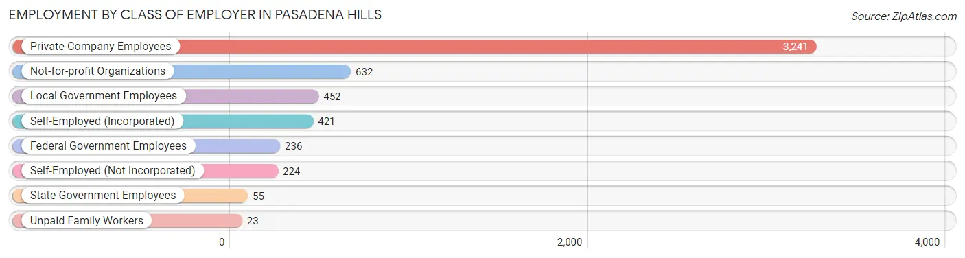 Employment by Class of Employer in Pasadena Hills