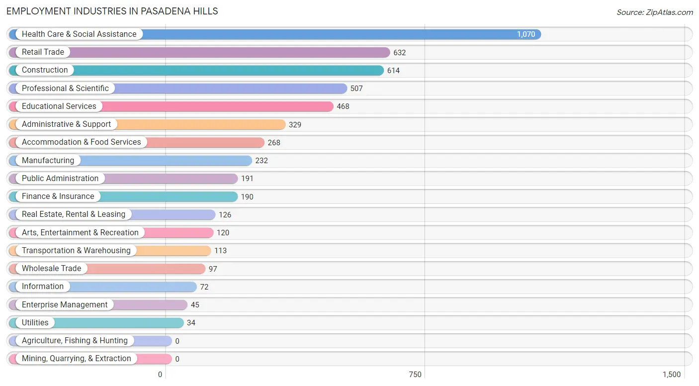 Employment Industries in Pasadena Hills