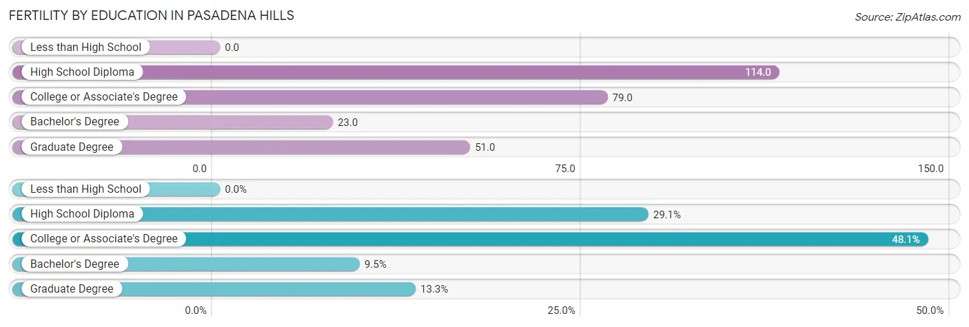 Female Fertility by Education Attainment in Pasadena Hills