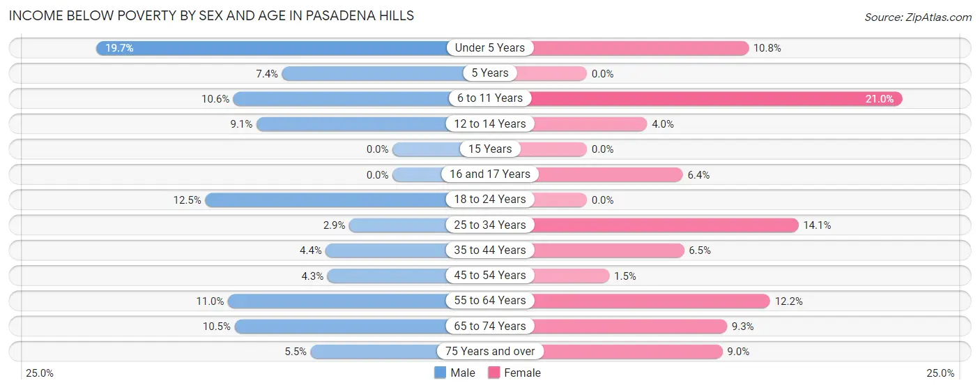 Income Below Poverty by Sex and Age in Pasadena Hills