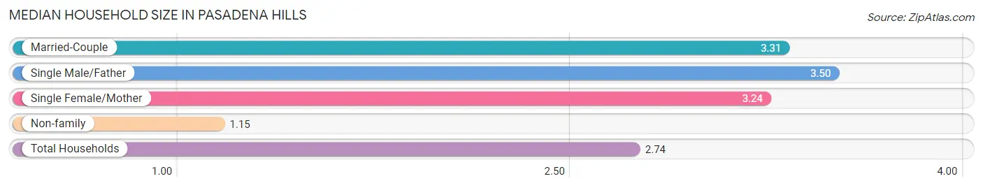 Median Household Size in Pasadena Hills