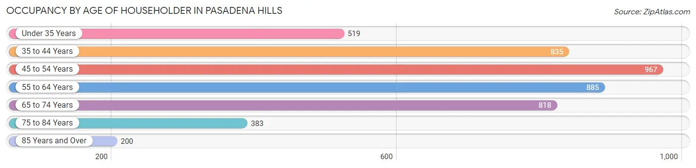 Occupancy by Age of Householder in Pasadena Hills