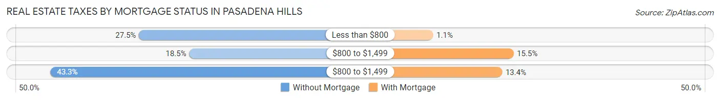 Real Estate Taxes by Mortgage Status in Pasadena Hills