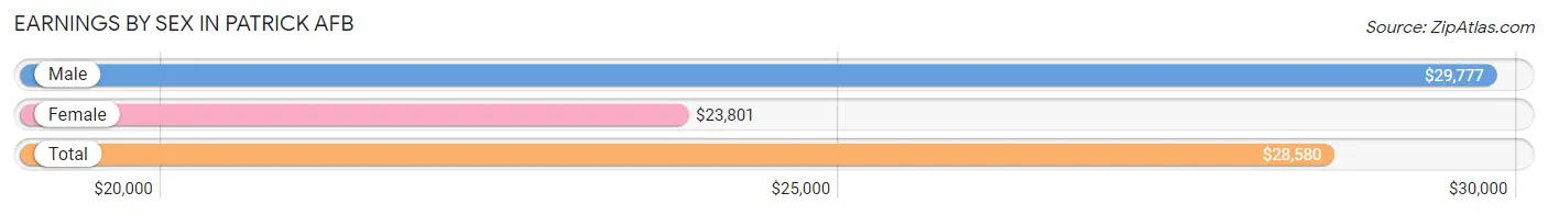 Earnings by Sex in Patrick AFB