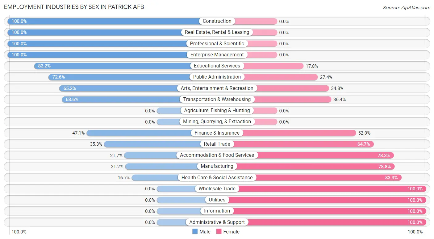 Employment Industries by Sex in Patrick AFB