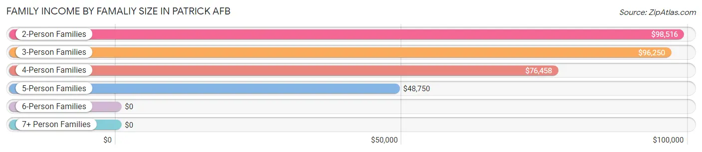 Family Income by Famaliy Size in Patrick AFB