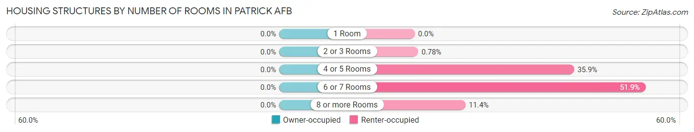 Housing Structures by Number of Rooms in Patrick AFB