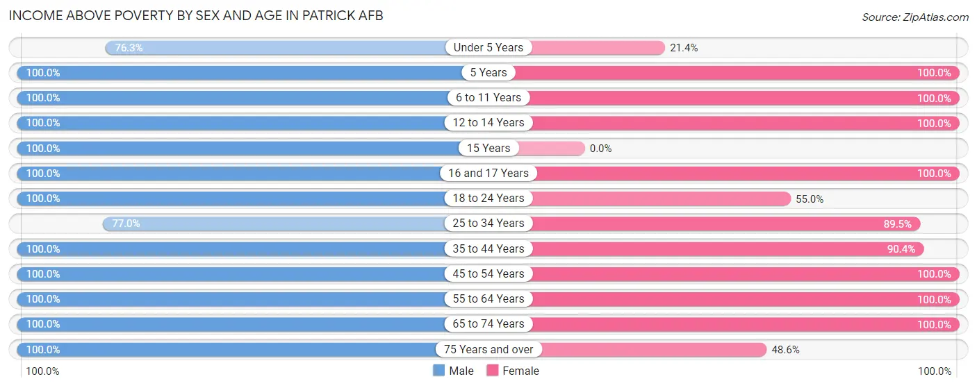 Income Above Poverty by Sex and Age in Patrick AFB