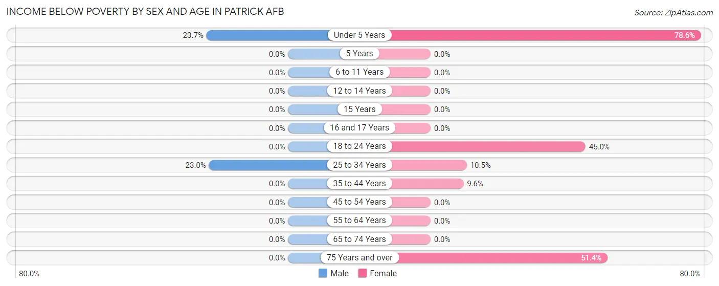 Income Below Poverty by Sex and Age in Patrick AFB