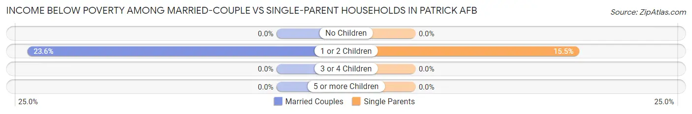 Income Below Poverty Among Married-Couple vs Single-Parent Households in Patrick AFB
