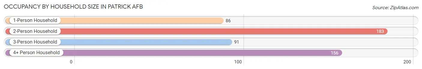 Occupancy by Household Size in Patrick AFB
