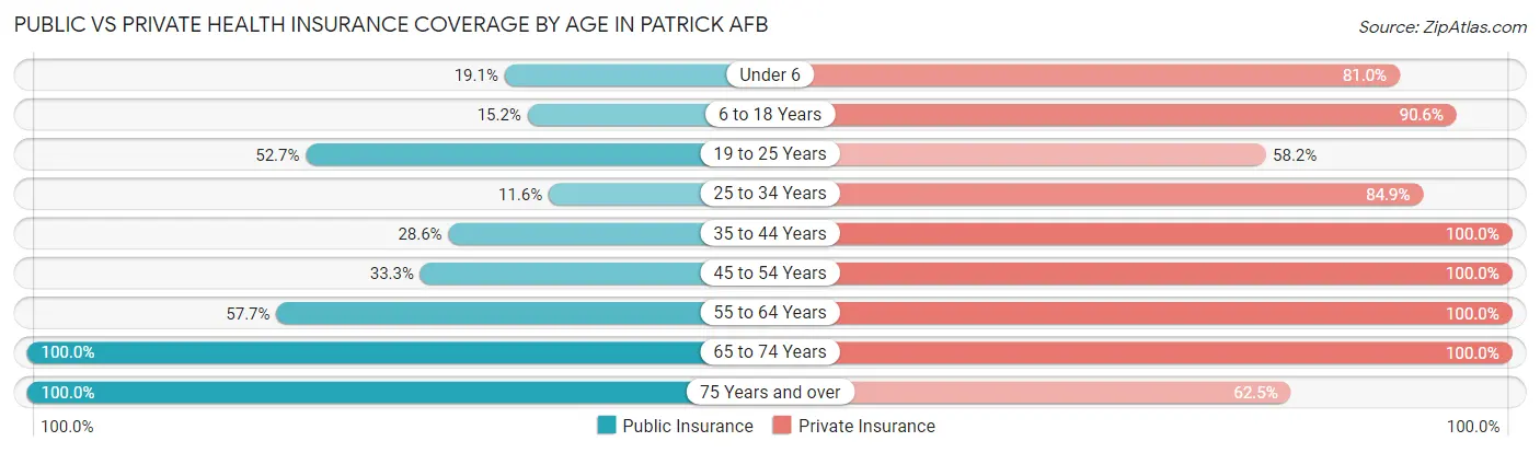 Public vs Private Health Insurance Coverage by Age in Patrick AFB