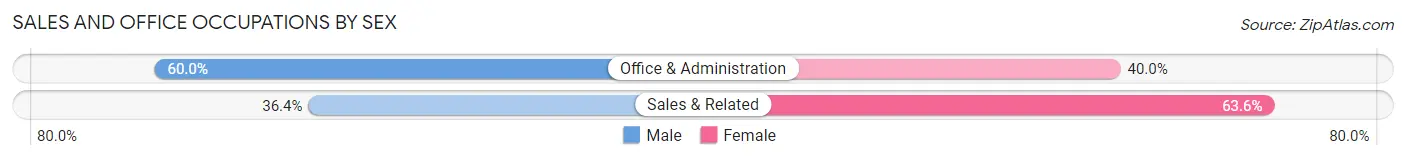 Sales and Office Occupations by Sex in Patrick AFB