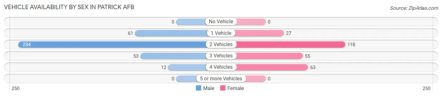 Vehicle Availability by Sex in Patrick AFB