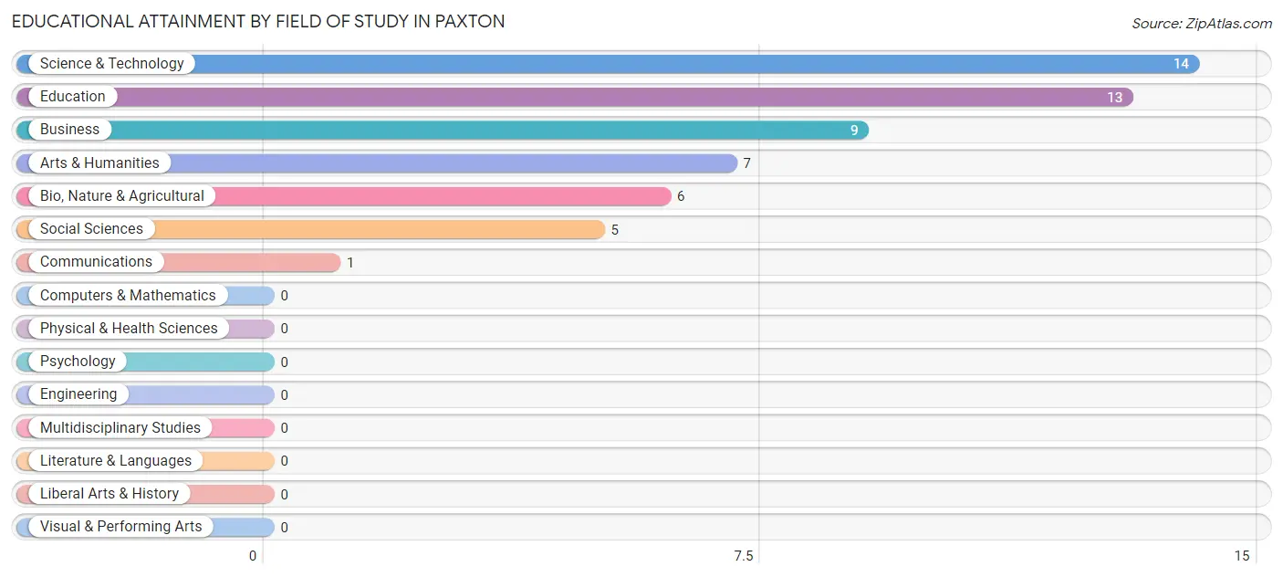 Educational Attainment by Field of Study in Paxton