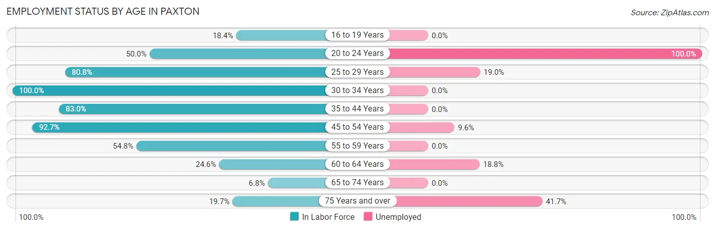 Employment Status by Age in Paxton