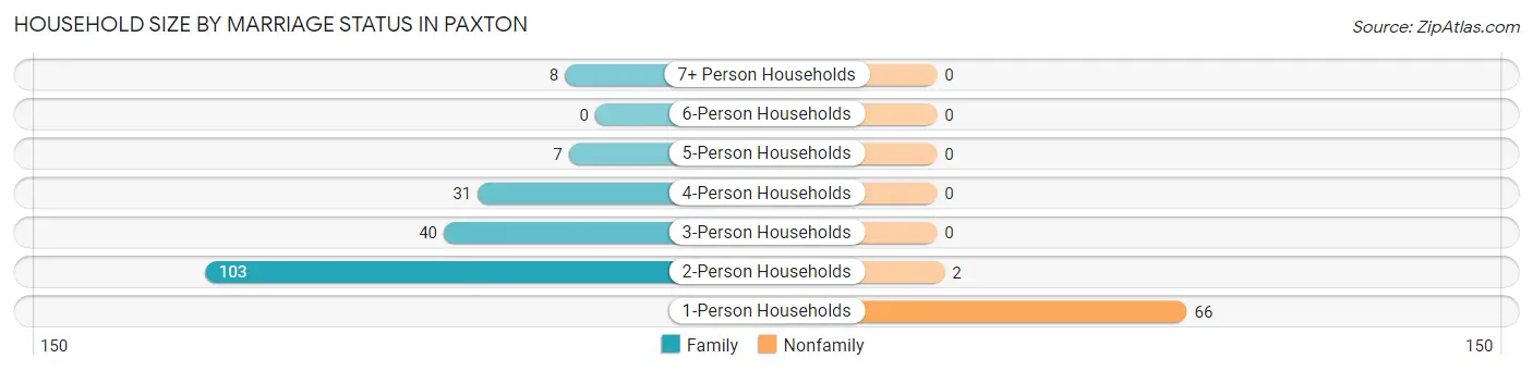Household Size by Marriage Status in Paxton