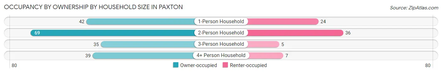 Occupancy by Ownership by Household Size in Paxton