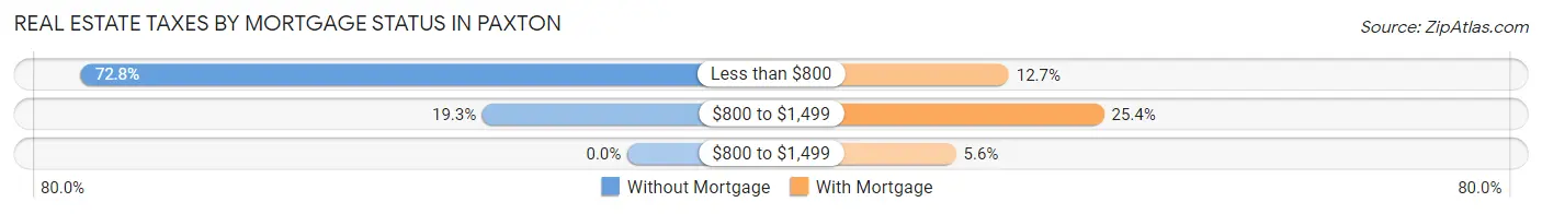 Real Estate Taxes by Mortgage Status in Paxton