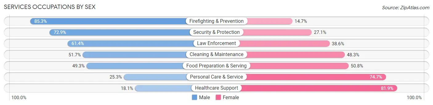 Services Occupations by Sex in Pembroke Pines