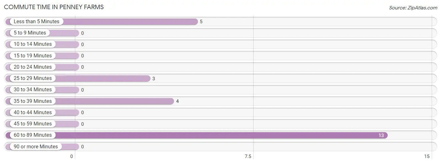 Commute Time in Penney Farms