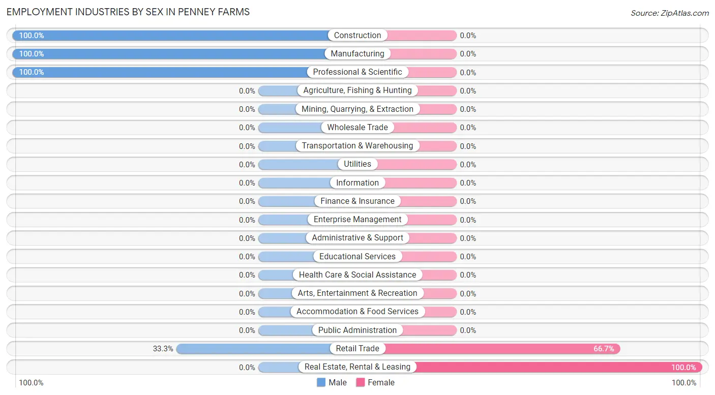 Employment Industries by Sex in Penney Farms