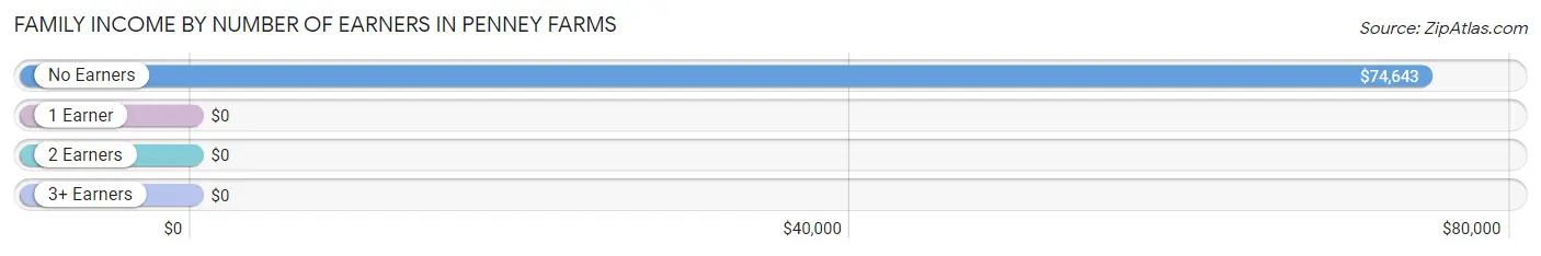 Family Income by Number of Earners in Penney Farms