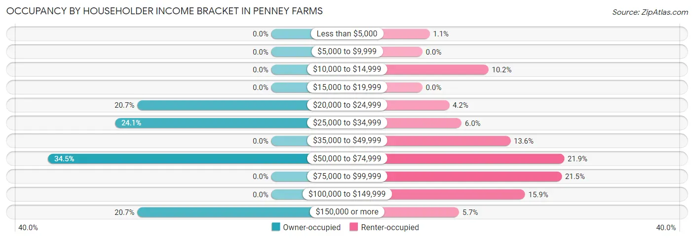 Occupancy by Householder Income Bracket in Penney Farms