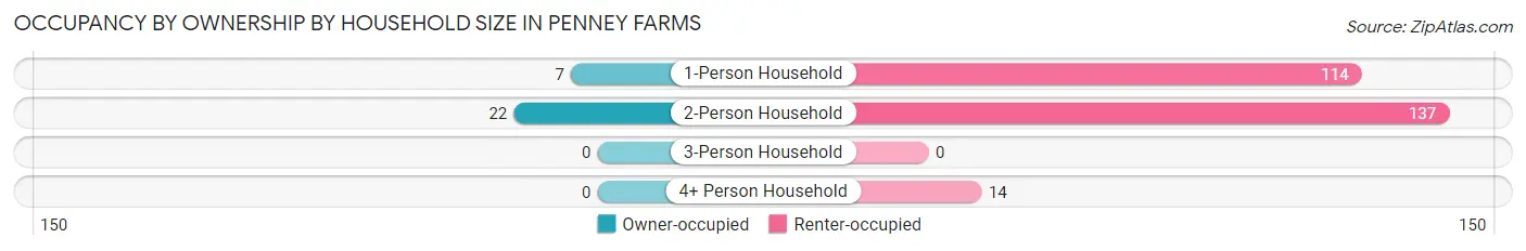 Occupancy by Ownership by Household Size in Penney Farms