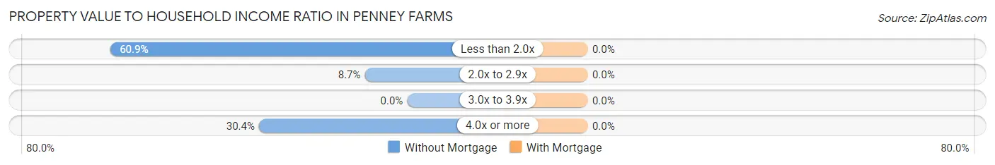 Property Value to Household Income Ratio in Penney Farms