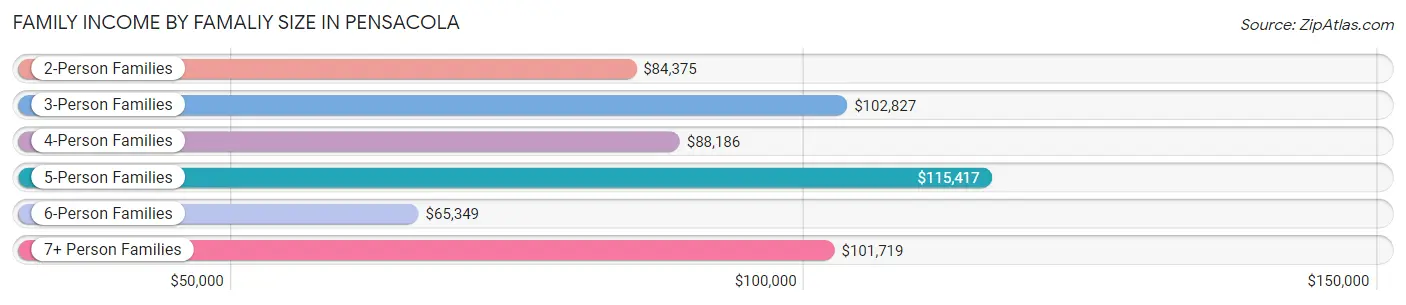 Family Income by Famaliy Size in Pensacola