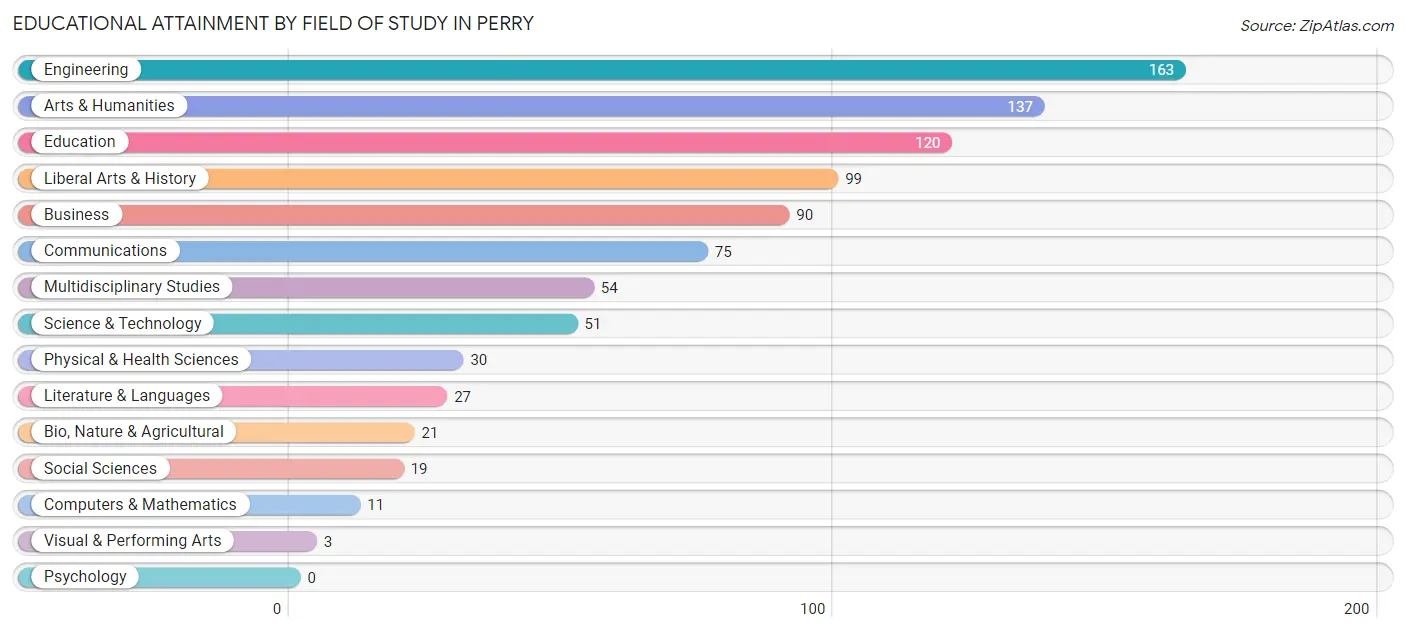 Educational Attainment by Field of Study in Perry