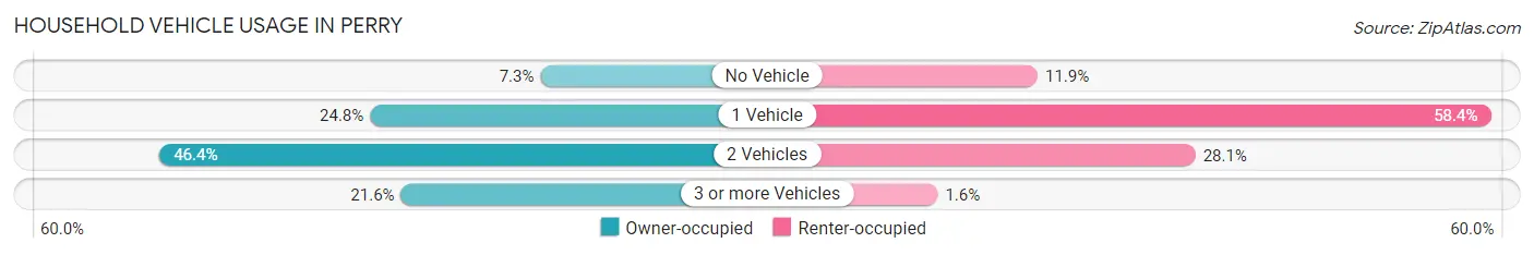 Household Vehicle Usage in Perry