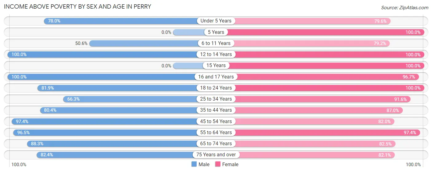 Income Above Poverty by Sex and Age in Perry