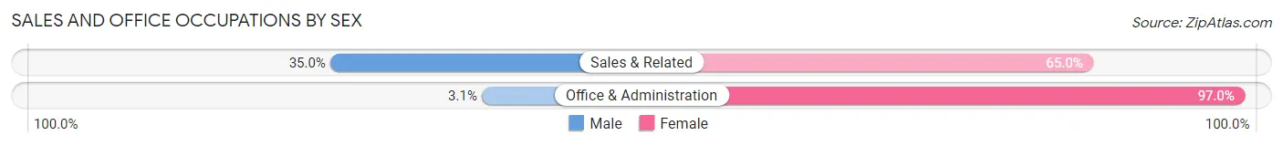 Sales and Office Occupations by Sex in Perry