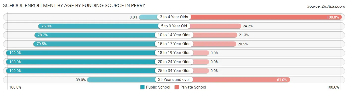 School Enrollment by Age by Funding Source in Perry