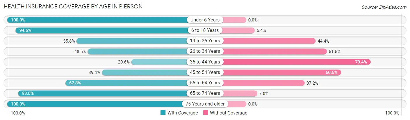 Health Insurance Coverage by Age in Pierson