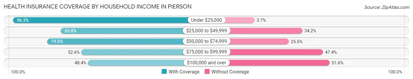Health Insurance Coverage by Household Income in Pierson