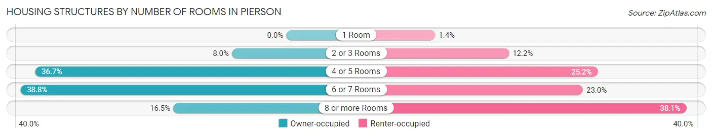 Housing Structures by Number of Rooms in Pierson