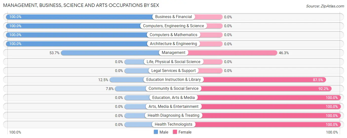 Management, Business, Science and Arts Occupations by Sex in Pierson