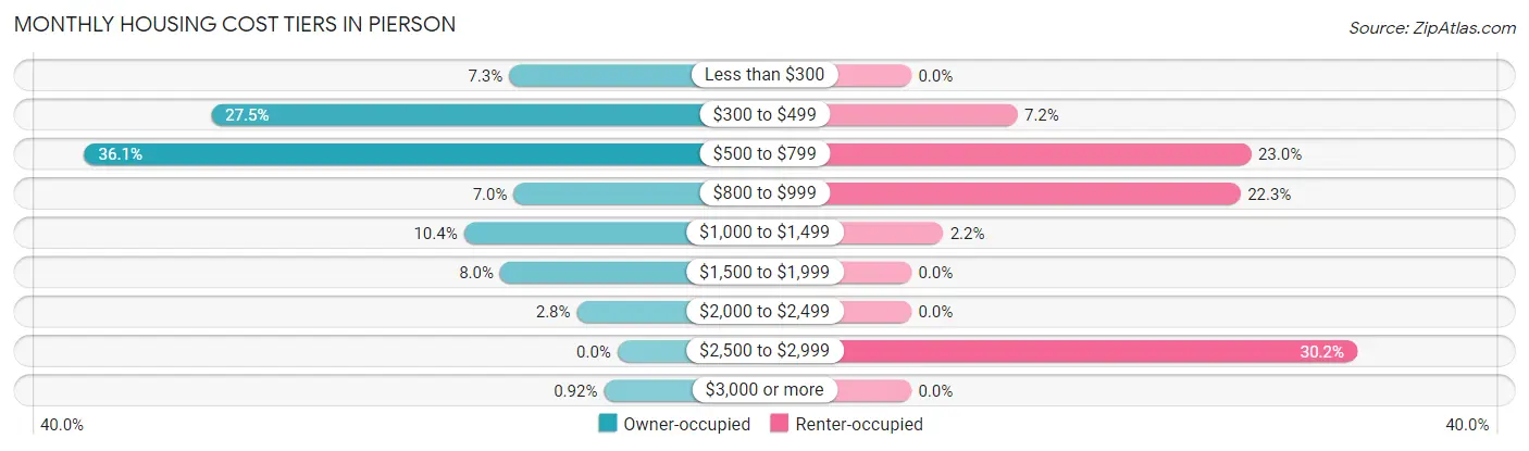 Monthly Housing Cost Tiers in Pierson