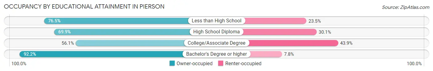 Occupancy by Educational Attainment in Pierson