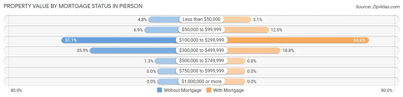 Property Value by Mortgage Status in Pierson