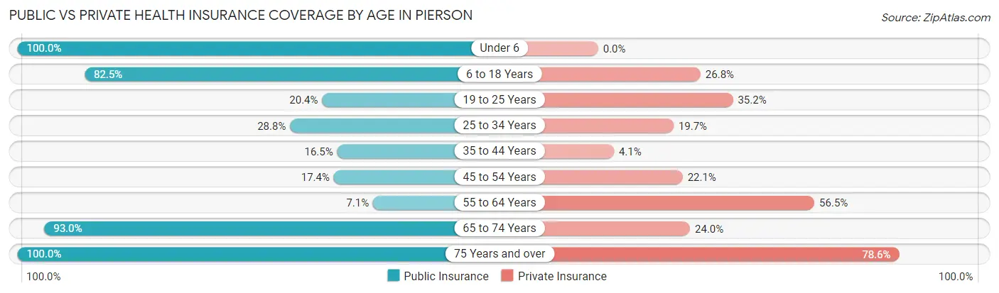 Public vs Private Health Insurance Coverage by Age in Pierson