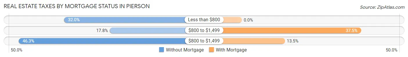 Real Estate Taxes by Mortgage Status in Pierson