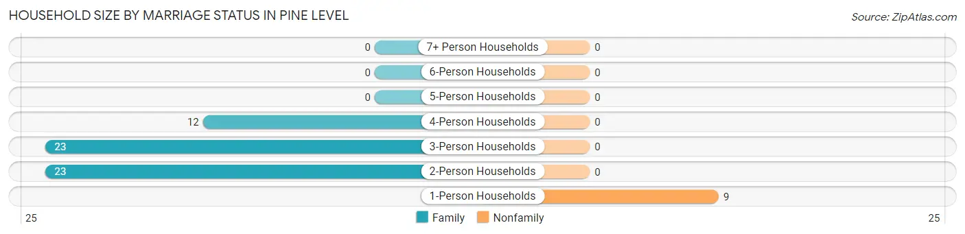 Household Size by Marriage Status in Pine Level